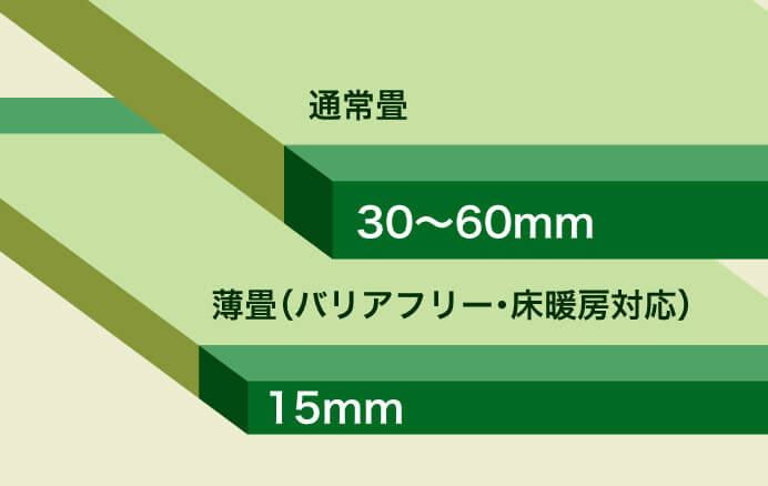 厚さの比較