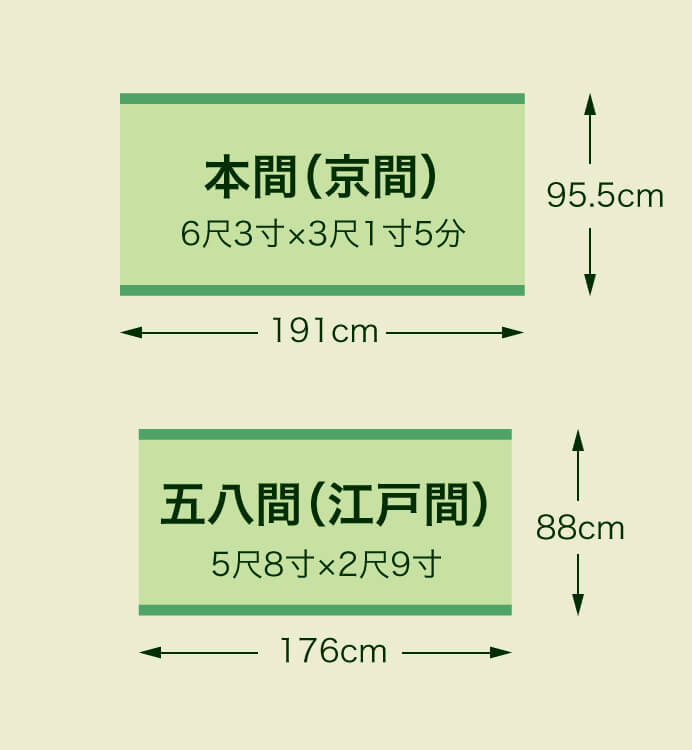 畳サイズの図解